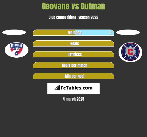 Geovane vs Gutman h2h player stats