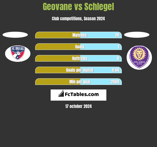 Geovane vs Schlegel h2h player stats