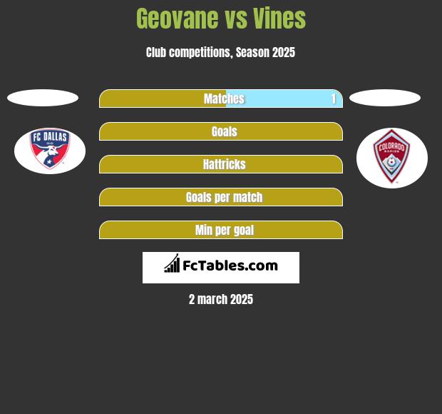 Geovane vs Vines h2h player stats