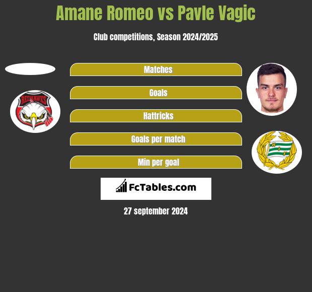 Amane Romeo vs Pavle Vagic h2h player stats