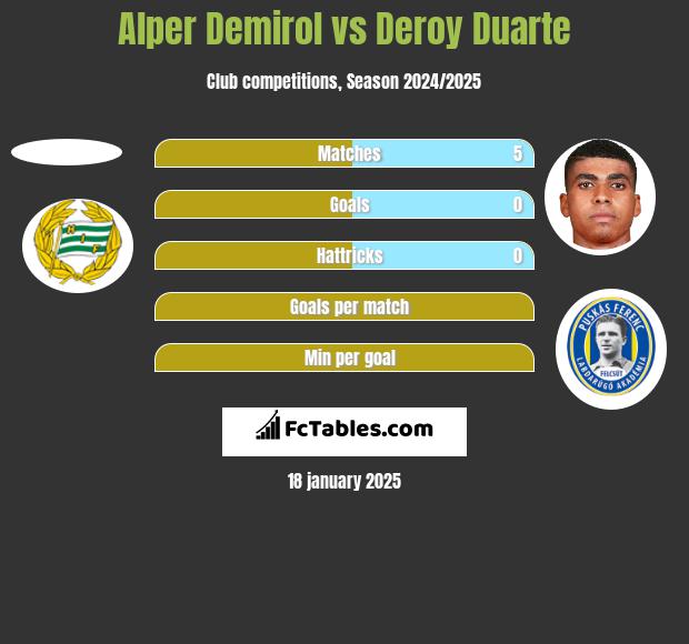 Alper Demirol vs Deroy Duarte h2h player stats