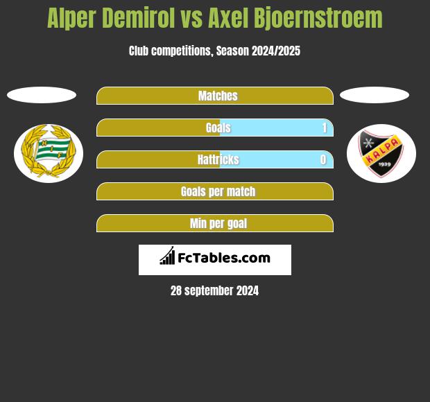 Alper Demirol vs Axel Bjoernstroem h2h player stats