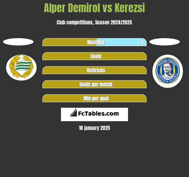 Alper Demirol vs Kerezsi h2h player stats