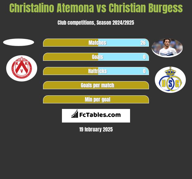 Christalino Atemona vs Christian Burgess h2h player stats