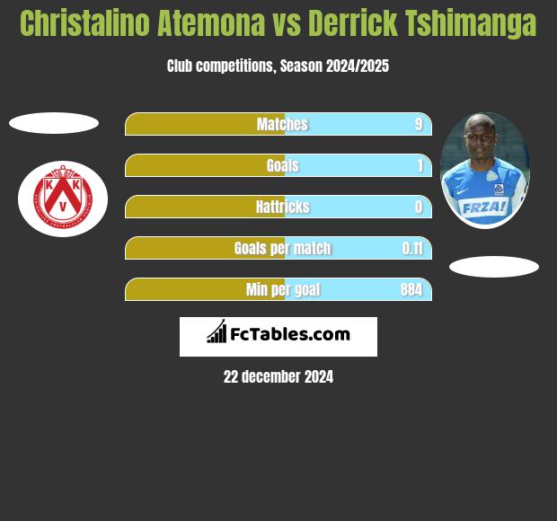 Christalino Atemona vs Derrick Tshimanga h2h player stats