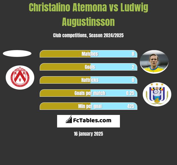 Christalino Atemona vs Ludwig Augustinsson h2h player stats