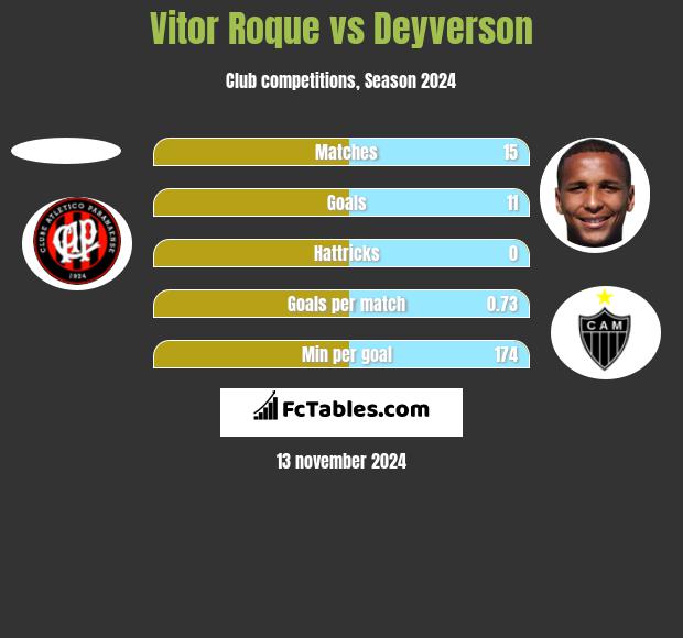 Vitor Roque vs Deyverson h2h player stats