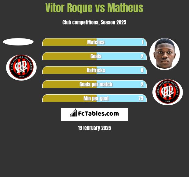 Vitor Roque vs Matheus h2h player stats