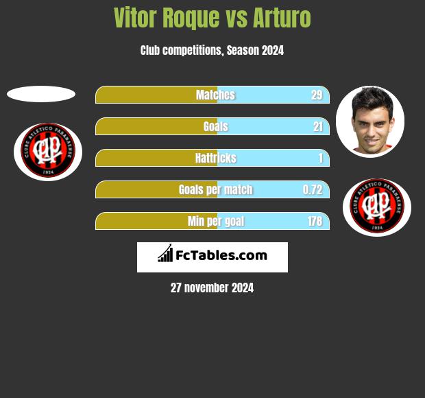 Vitor Roque vs Arturo h2h player stats