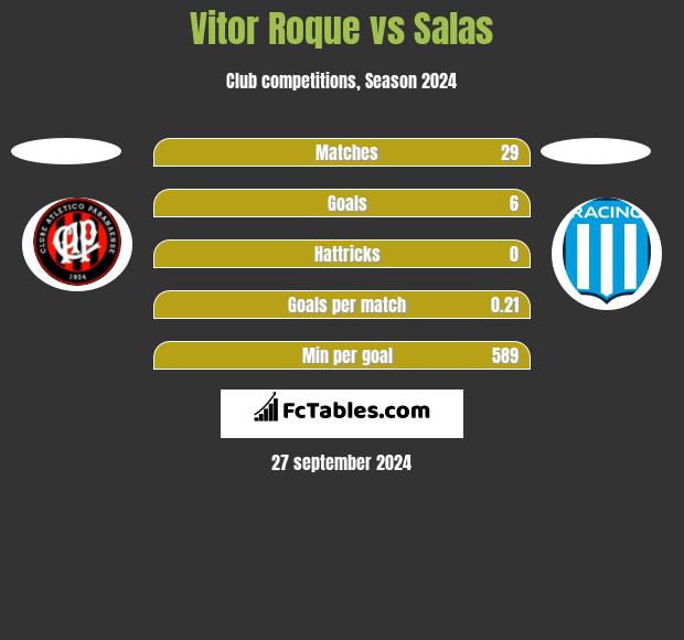 Vitor Roque vs Salas h2h player stats