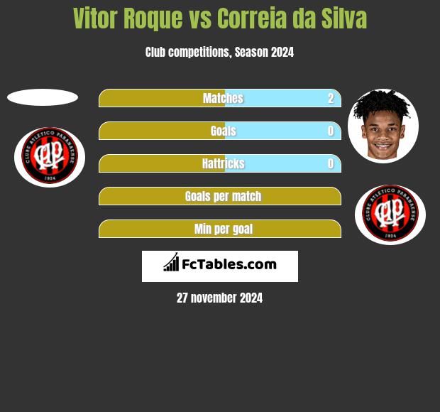 Vitor Roque vs Correia da Silva h2h player stats