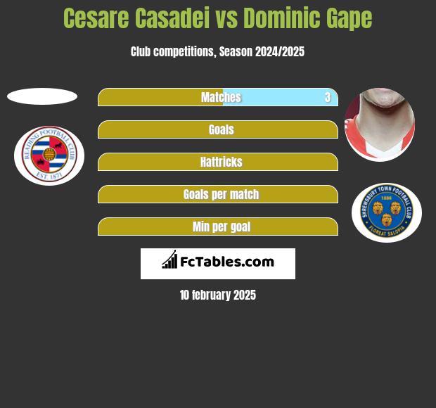 Cesare Casadei vs Dominic Gape h2h player stats