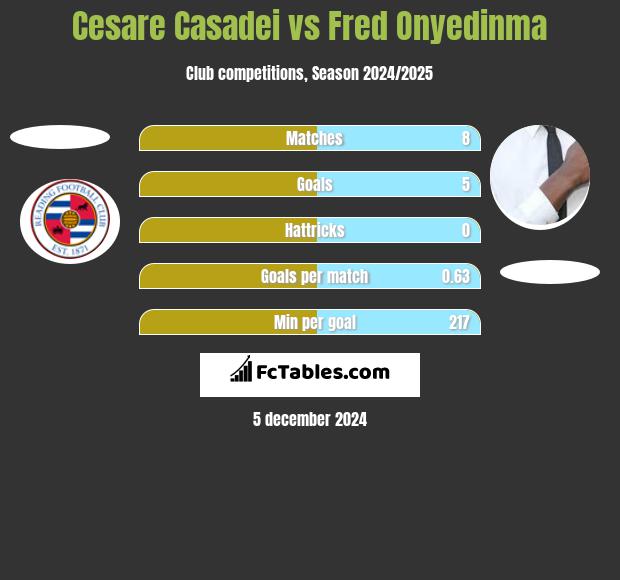 Cesare Casadei vs Fred Onyedinma h2h player stats