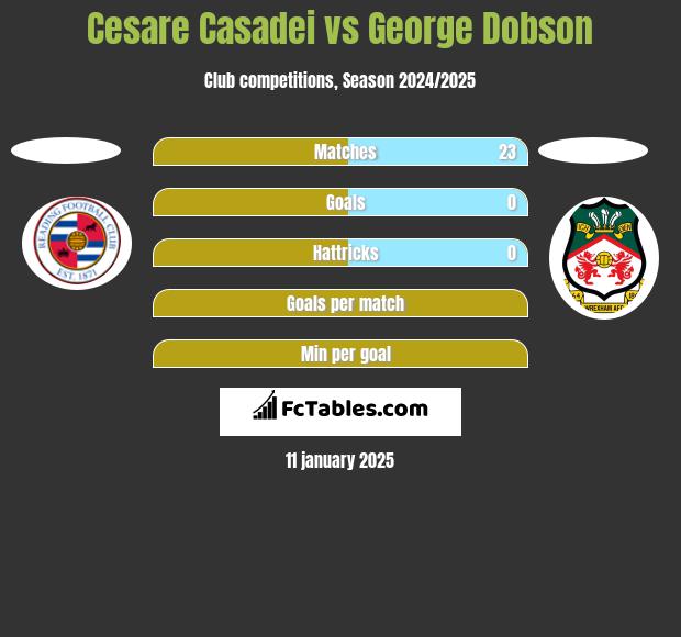 Cesare Casadei vs George Dobson h2h player stats