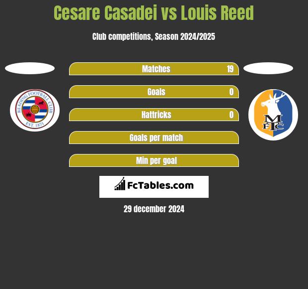 Cesare Casadei vs Louis Reed h2h player stats