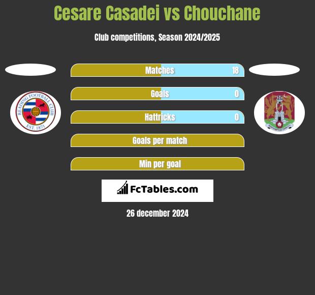 Cesare Casadei vs Chouchane h2h player stats