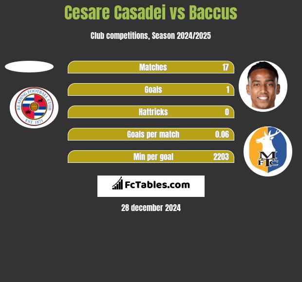 Cesare Casadei vs Baccus h2h player stats