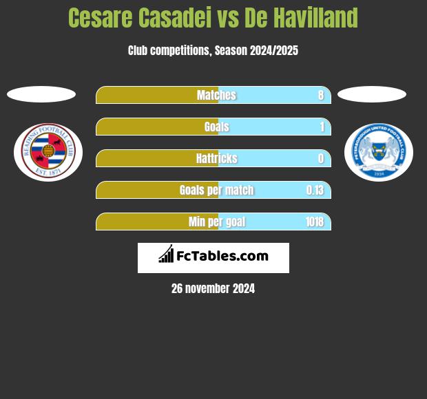 Cesare Casadei vs De Havilland h2h player stats