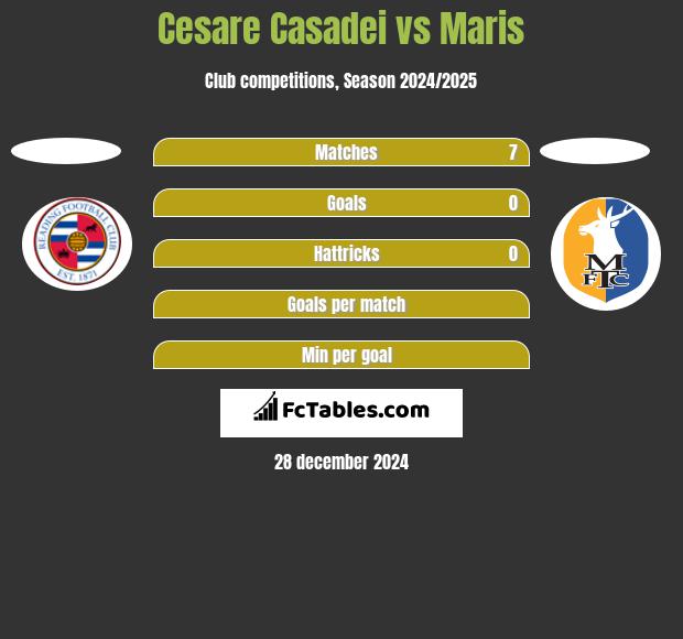 Cesare Casadei vs Maris h2h player stats