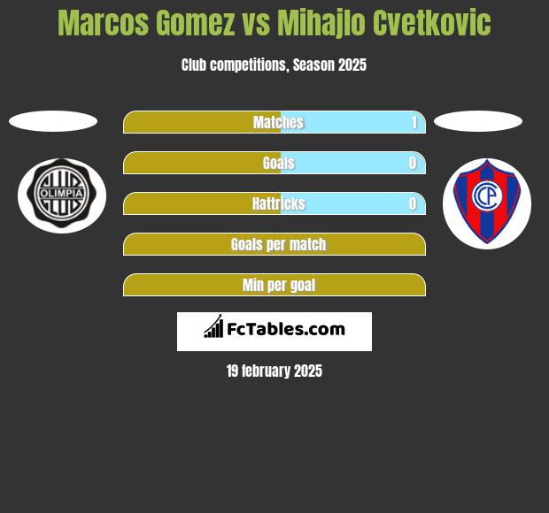 Marcos Gomez vs Mihajlo Cvetkovic h2h player stats