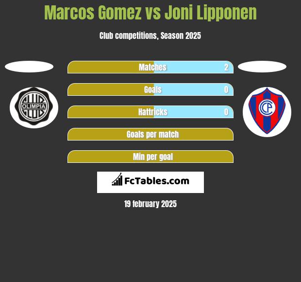 Marcos Gomez vs Joni Lipponen h2h player stats