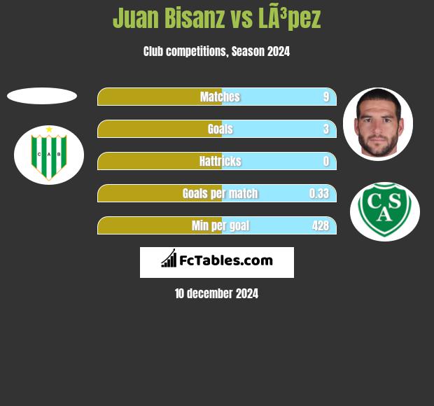 Juan Bisanz vs LÃ³pez h2h player stats