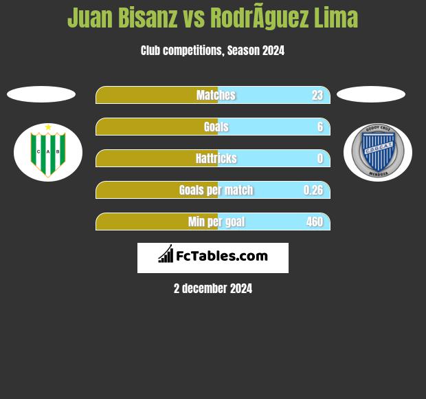 Juan Bisanz vs RodrÃ­guez Lima h2h player stats