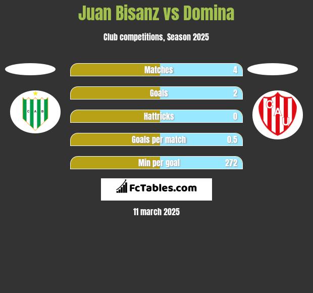 Juan Bisanz vs Domina h2h player stats