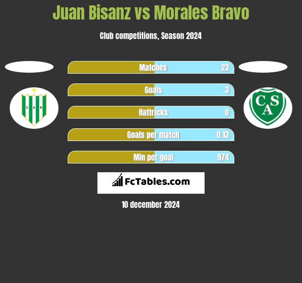 Juan Bisanz vs Morales Bravo h2h player stats