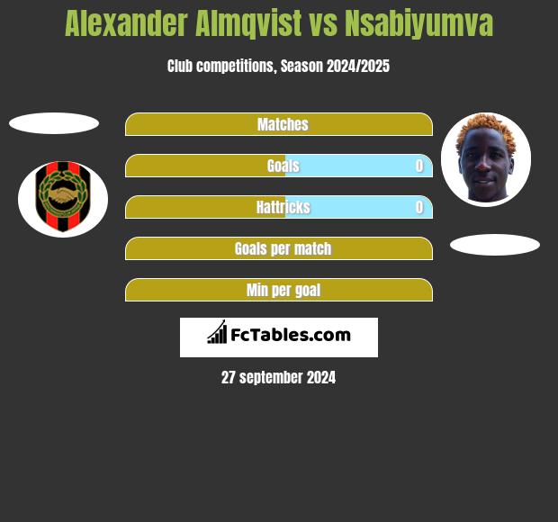 Alexander Almqvist vs Nsabiyumva h2h player stats