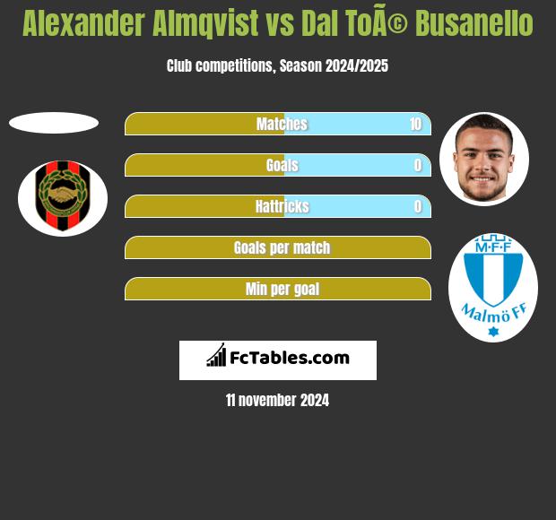 Alexander Almqvist vs Dal ToÃ© Busanello h2h player stats