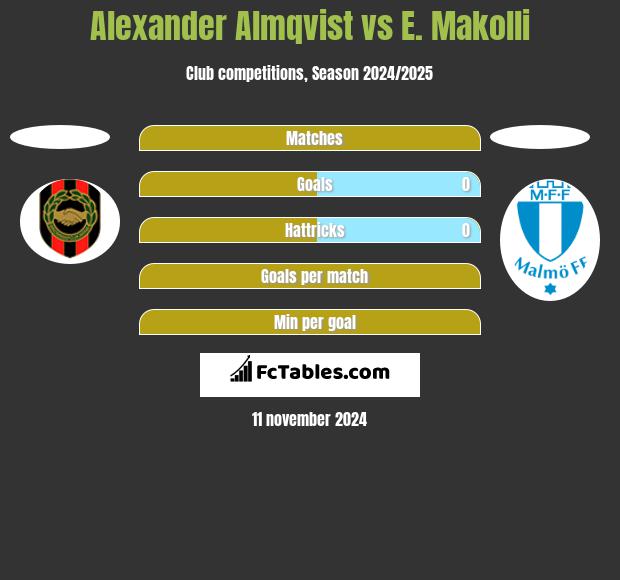 Alexander Almqvist vs E. Makolli h2h player stats