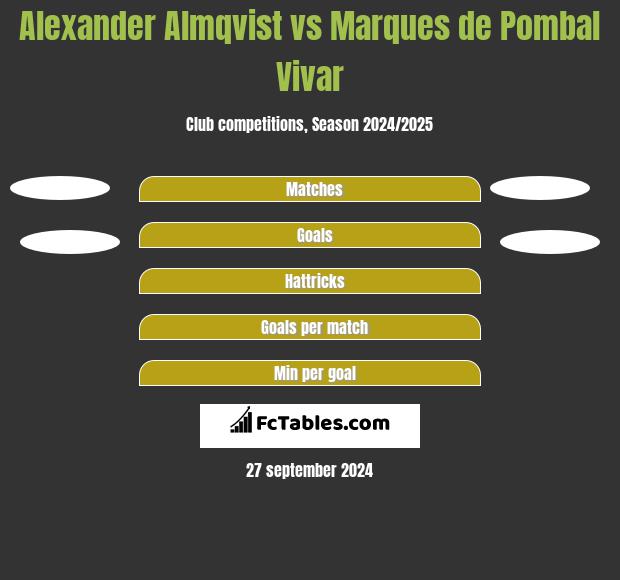 Alexander Almqvist vs Marques de Pombal Vivar h2h player stats