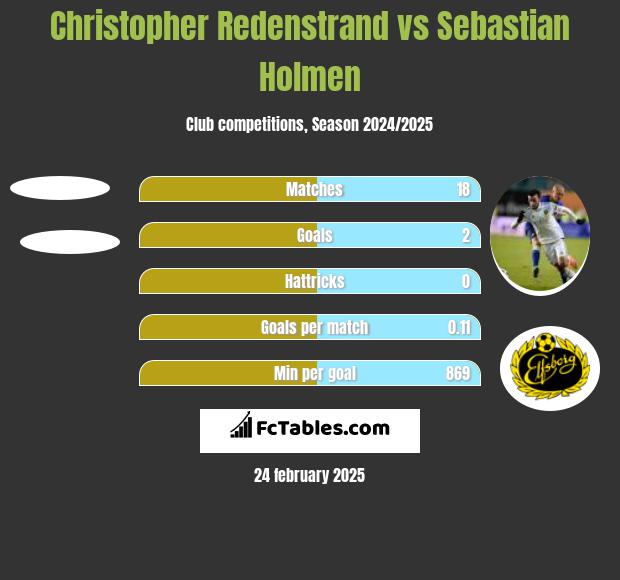 Christopher Redenstrand vs Sebastian Holmen h2h player stats