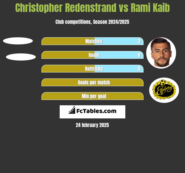 Christopher Redenstrand vs Rami Kaib h2h player stats