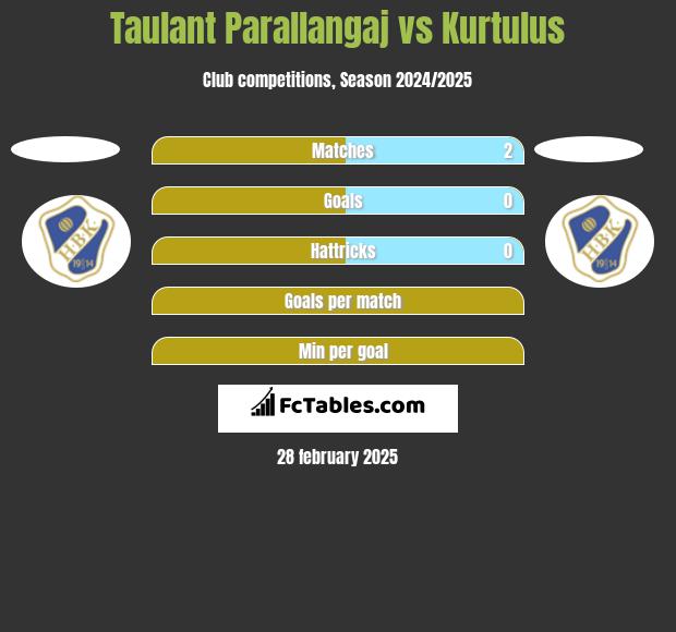 Taulant Parallangaj vs Kurtulus h2h player stats