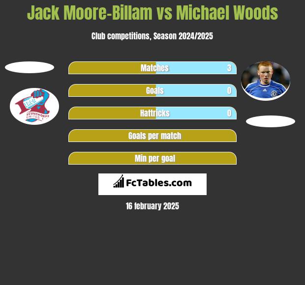 Jack Moore-Billam vs Michael Woods h2h player stats