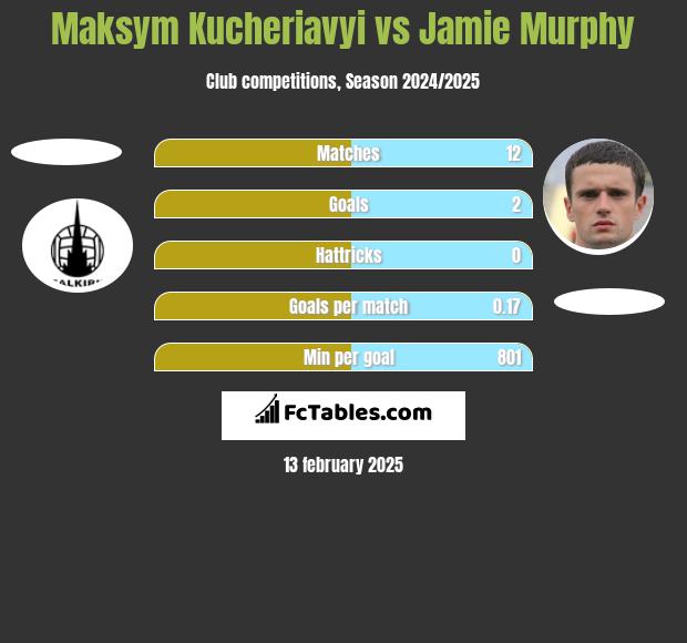 Maksym Kucheriavyi vs Jamie Murphy h2h player stats