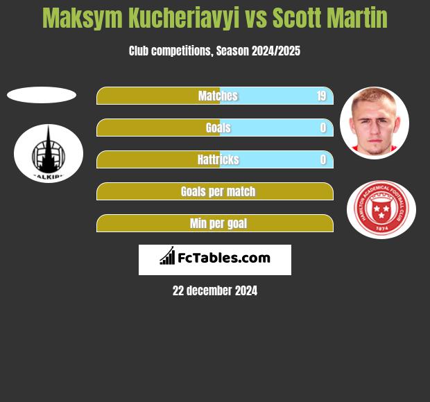 Maksym Kucheriavyi vs Scott Martin h2h player stats