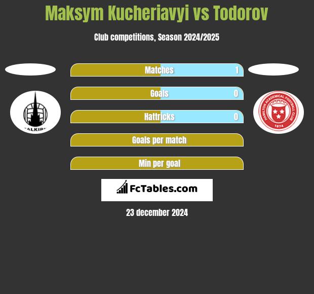 Maksym Kucheriavyi vs Todorov h2h player stats