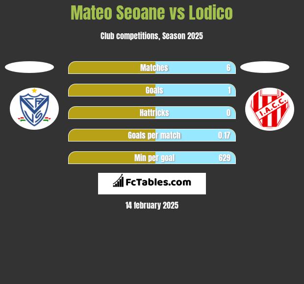 Mateo Seoane vs Lodico h2h player stats