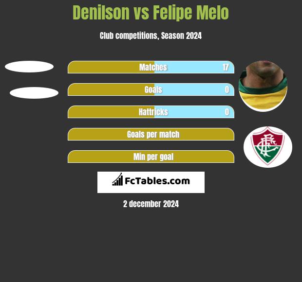 Denilson vs Felipe Melo h2h player stats