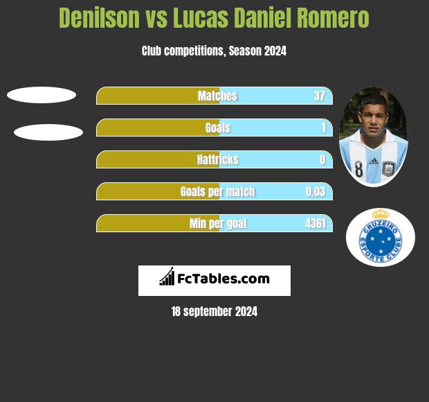 Denilson vs Lucas Daniel Romero h2h player stats