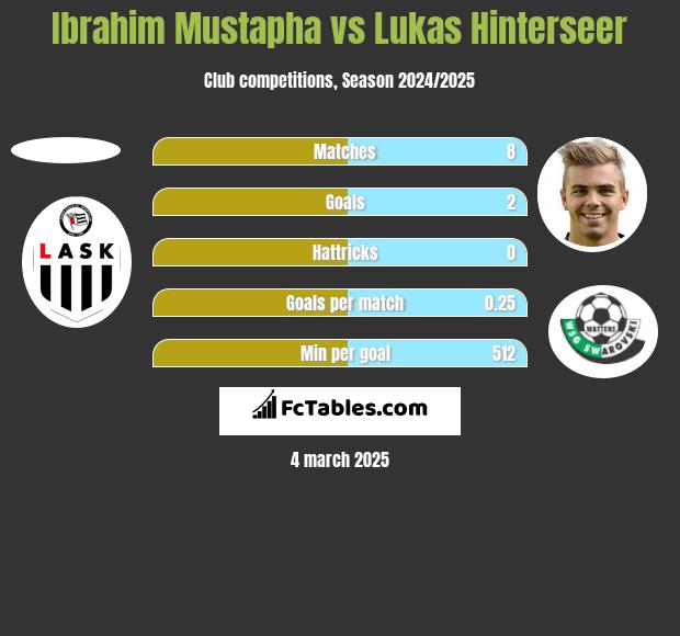 Ibrahim Mustapha vs Lukas Hinterseer h2h player stats