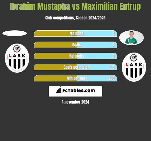 Ibrahim Mustapha vs Maximilian Entrup h2h player stats