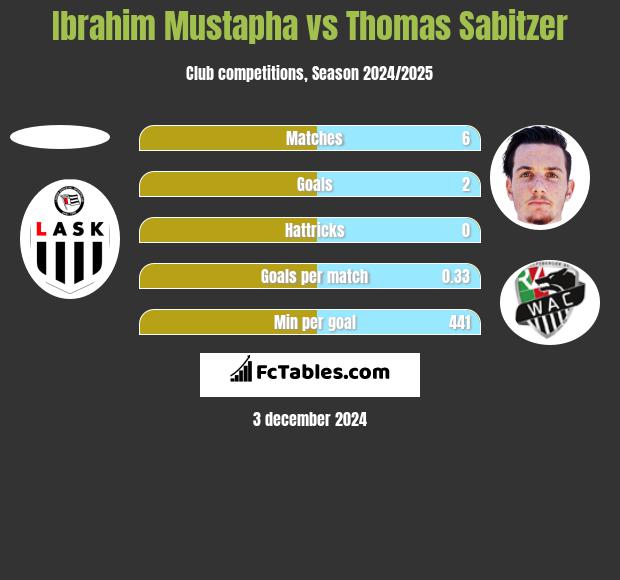 Ibrahim Mustapha vs Thomas Sabitzer h2h player stats