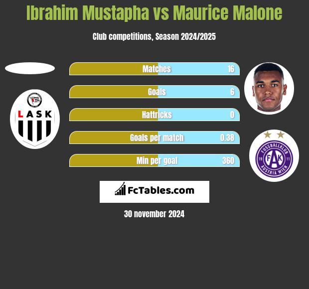 Ibrahim Mustapha vs Maurice Malone h2h player stats