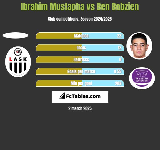 Ibrahim Mustapha vs Ben Bobzien h2h player stats