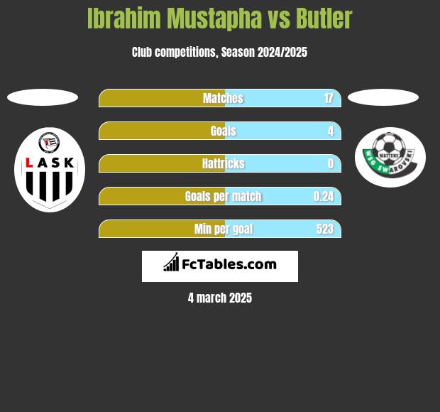 Ibrahim Mustapha vs Butler h2h player stats