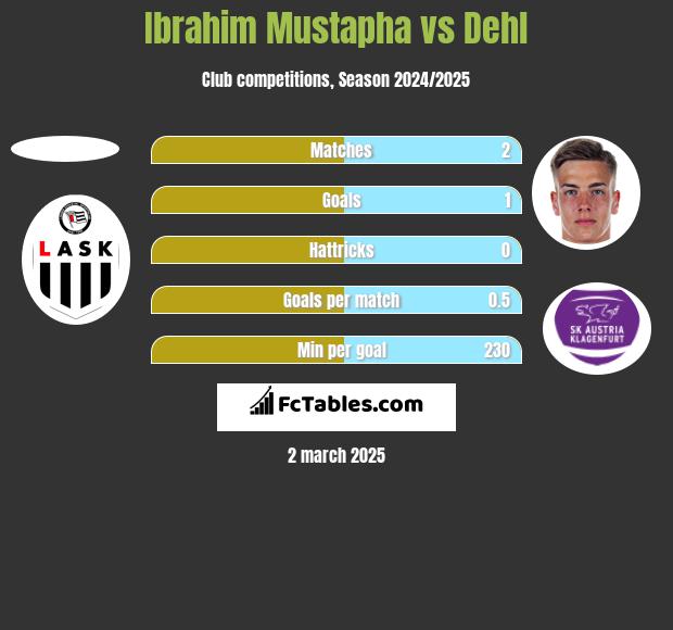 Ibrahim Mustapha vs Dehl h2h player stats